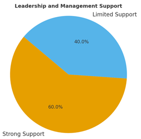 A pie chart with text on it

AI-generated content may be incorrect.