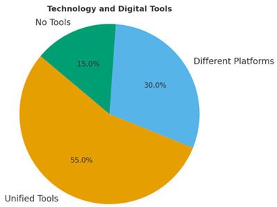 A pie chart with text on it

AI-generated content may be incorrect.
