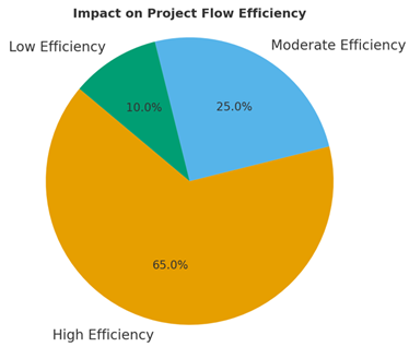 A pie chart with text on it

AI-generated content may be incorrect.