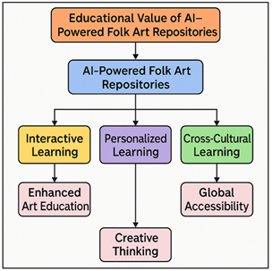 Architecture of AI-Powered Folk Art Repository for Educational Enhancement