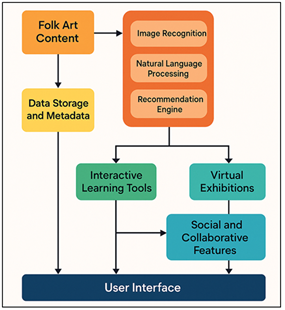 AI-Driven Folk Art Repository and Its Core Functional Features