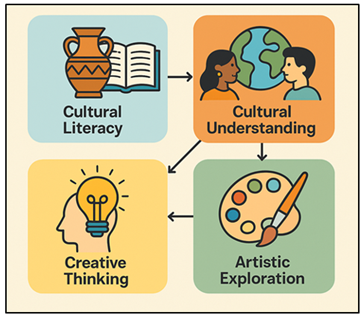Process of Developing Cultural Literacy and Creative Thinking through AI-Powered Folk Art Education