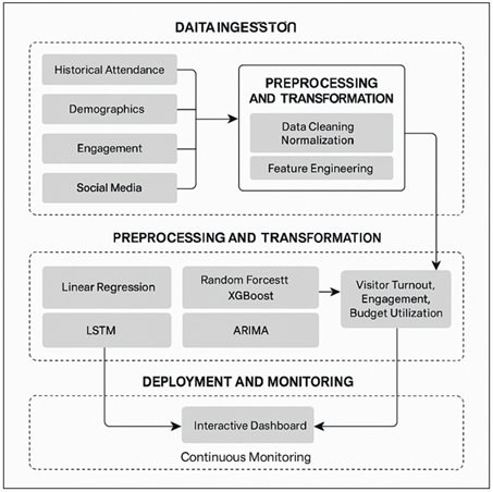 Operational Framework for Forecasting Key Success Indicators in Photo Exhibitions