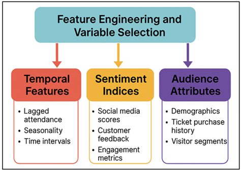Categorization of Temporal, Sentiment, and Audience Features for Predictive Modeling