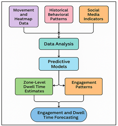 Predictive Flowchart for Behavioral Engagement and Dwell Time Estimation