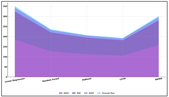 Composite Error Profile: RMSE, MAE, MAPE, and Bias Comparison
