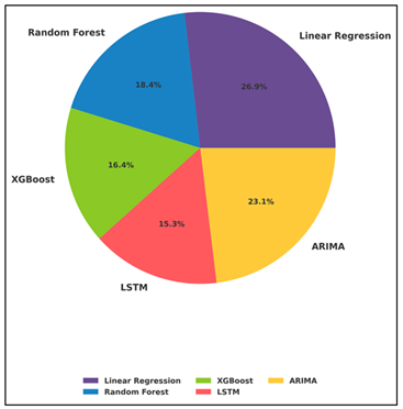 Proportion of Prediction Error (RMSE) Across ML Models