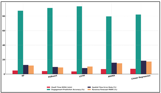Performance Benchmarking of RF, XGBoost, LSTM, ARIMA, and Linear Regression Models