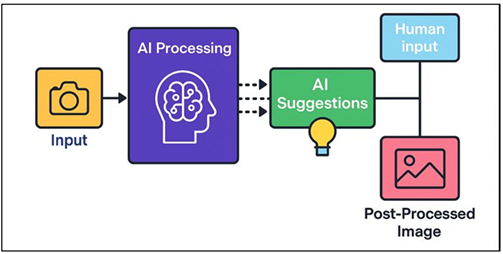 Human–AI Co-Creative Framework for Intelligent Photographic Post-Processing