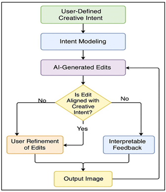 Flowchart for Creative Intent Preservation and Interpretability in AI-Assisted Photographic Editing