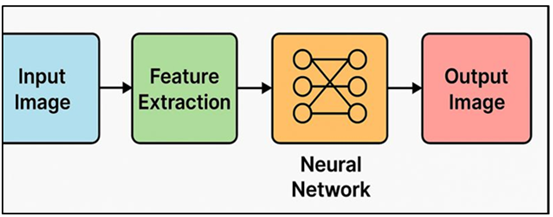 Neural Network–Based Color Grading and Tonal Adjustment Pipeline for Creative Photography
