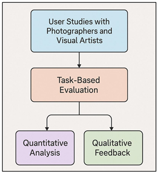 Flowchart of User Study Design for Evaluating AI-Assisted Photographic Post-Processing
