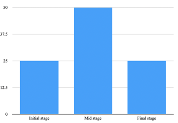 A graph of different stages of performance

AI-generated content may be incorrect.