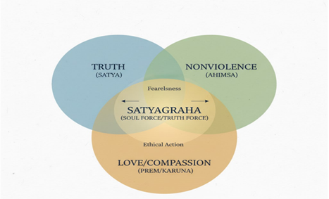 A diagram of truth and nonviolence
AI-generated content may be incorrect.