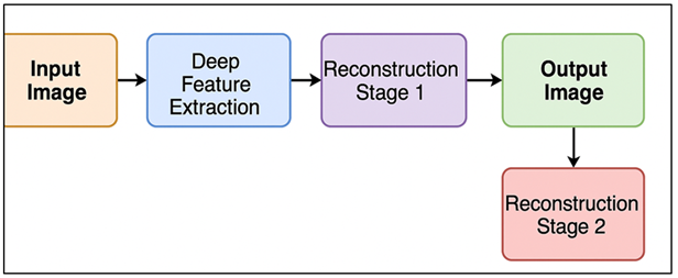 Multi-Stage Tonal Reconstruction Using Deep Feature Extraction