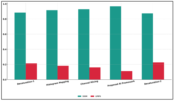 Comparison of SSIM and LPIPS Across Tonal Adjustment Methods