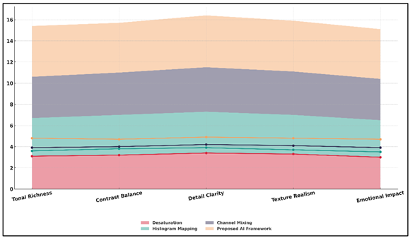 Comparative Area–Line Plot of Artistic Quality Indicators Across Processing Techniques