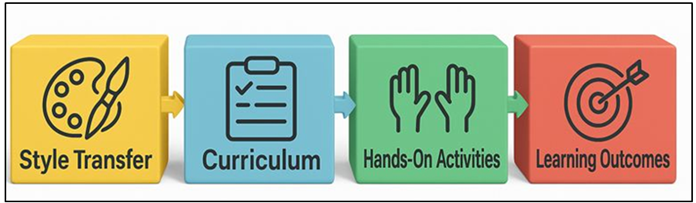 AI-Assisted Style Transfer Pipeline for Printing and Photography Education