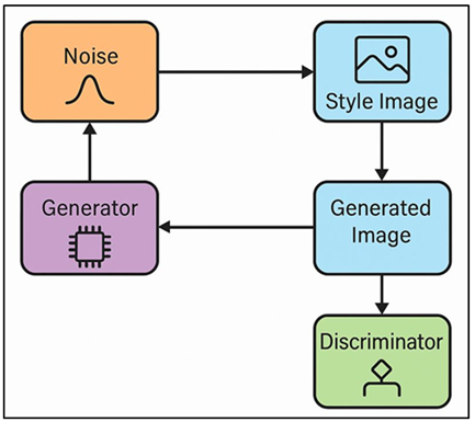 Architectural Diagram of Gan-Based Style Synthesis Framework