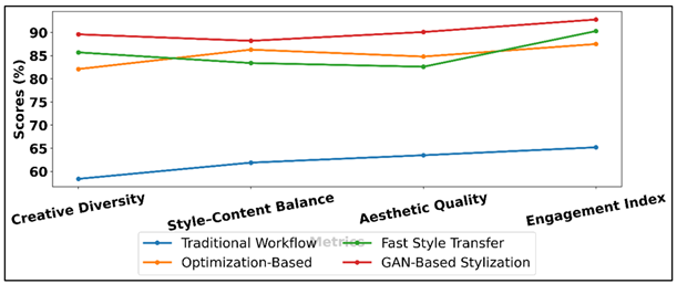 Comparison of Style Transfer Techniques Across Creative Learning Metrics