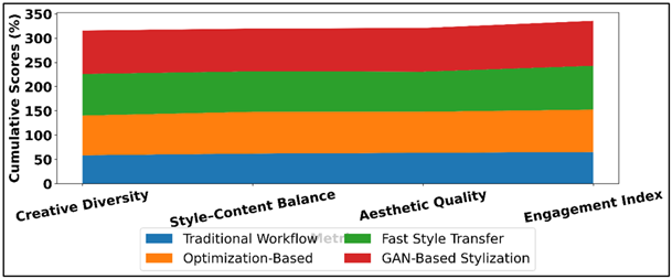 Performance Visualization of Style Transfer Methods Across Learning Metrics
