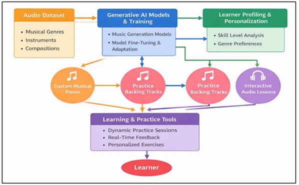 AI-Based Audio and Music Generation for Learning and Practice