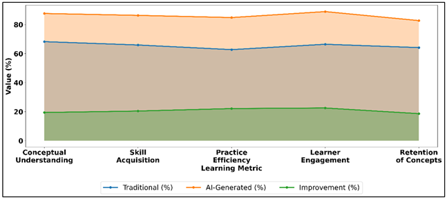 Learning Performance Trends with AI-Generated Resources