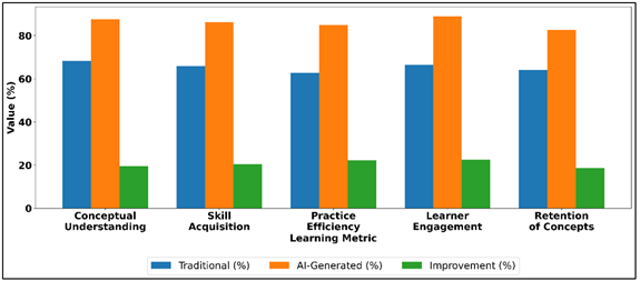 Comparison of Learning Metrics: Traditional vs AI-Generated