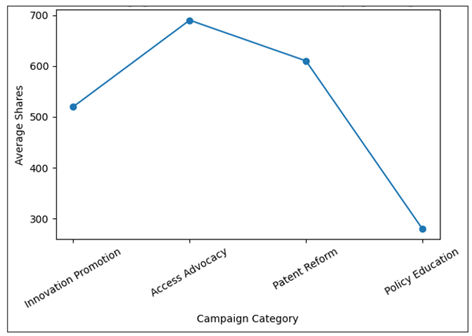 Audience Engagement Trends Across Visual Health Campaigns
