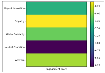 Heatmap of Emotional Storytelling Engagement Patterns.