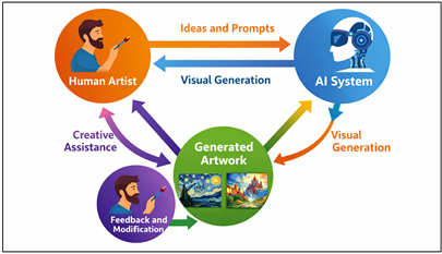 Human–AI Collaborative Creativity Framework for AI-Generated Artistic Production