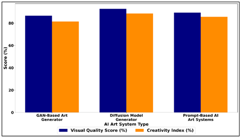 Comparative Analysis of Visual Quality and Creativity Across AI Art System Types