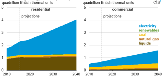 India building energy consumption by fuel 2015 - 2040