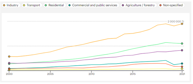 Electricity final consumption, India, since 2000