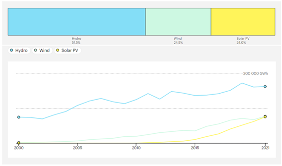 Renewable Electricity generation, India, since 2000