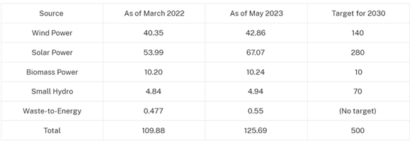 Renewable Energy Mix by source (GW)