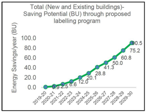 Estimated Energy saving through labelling program
