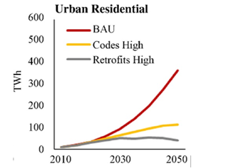 Impacts of energy codes and efficiency retrofits on electricity use for cooling