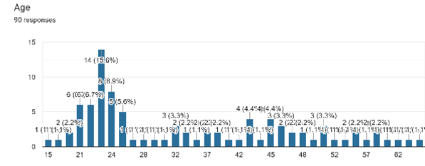 Forms response chart. Question title: Age. Number of responses: 90 responses.