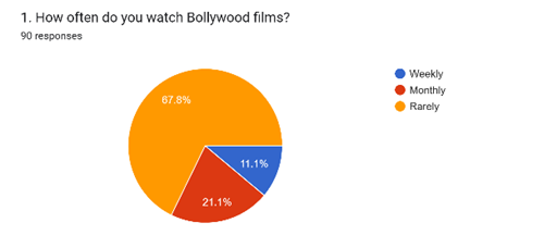 Forms response chart. Question title: 1. How often do you watch Bollywood films? . Number of responses: 90 responses.