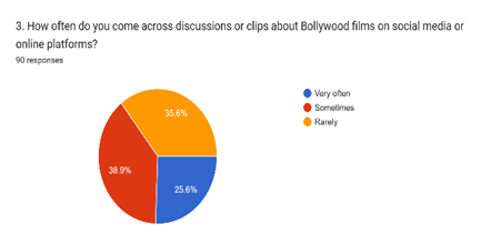 Forms response chart. Question title: 3. How often do you come across discussions or clips about Bollywood films on social media or online platforms?. Number of responses: 90 responses.