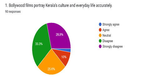 Forms response chart. Question title: 1. Bollywood films portray Kerala’s culture and everyday life accurately.. Number of responses: 90 responses.