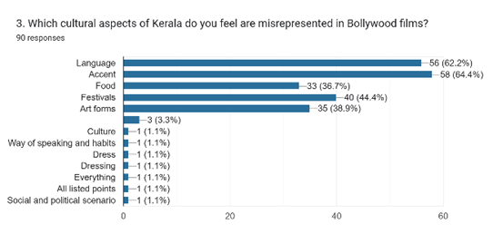 Forms response chart. Question title: 3. Which cultural aspects of Kerala do you feel are misrepresented in Bollywood films?. Number of responses: 90 responses.