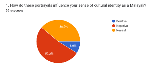 Forms response chart. Question title: 1. How do these portrayals influence your sense of cultural identity as a Malayali?. Number of responses: 90 responses.
