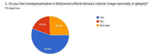 Forms response chart. Question title: 2. Do you feel misrepresentation in Bollywood affects Kerala’s cultural image nationally or globally?. Number of responses: 90 responses.