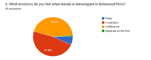 Forms response chart. Question title: 3. What emotions do you feel when Kerala is stereotyped in Bollywood films?. Number of responses: 90 responses.