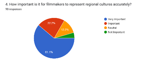 Forms response chart. Question title: 4. How important is it for filmmakers to represent regional cultures accurately?. Number of responses: 90 responses.