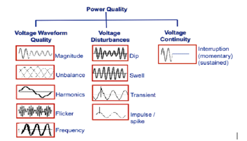 Power quality. Power quality Control. Gl Disturbances. Stonewool furnace - Power quality and stability Issues.