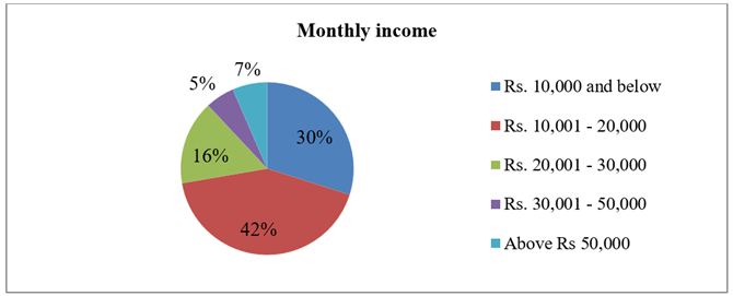 Figure 1 Monthly Household Income from All Sources
Source: Field Work
