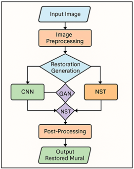 Process Flow of the AI-Driven Mural Restoration Pipeline